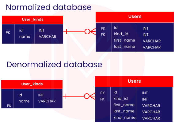 denormalization