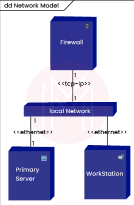 Deployment Diagrams