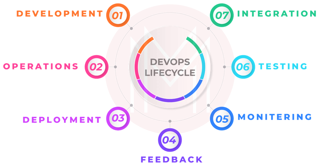  AWS DevOps lifecycle