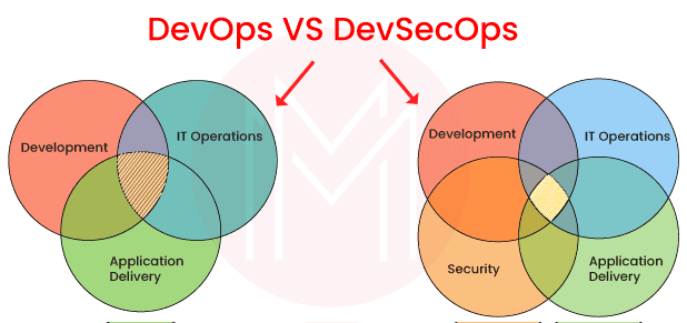 DevOps vs DevSecOps