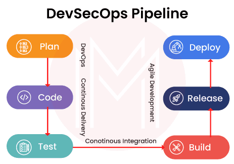 DevSecOps Pipeline