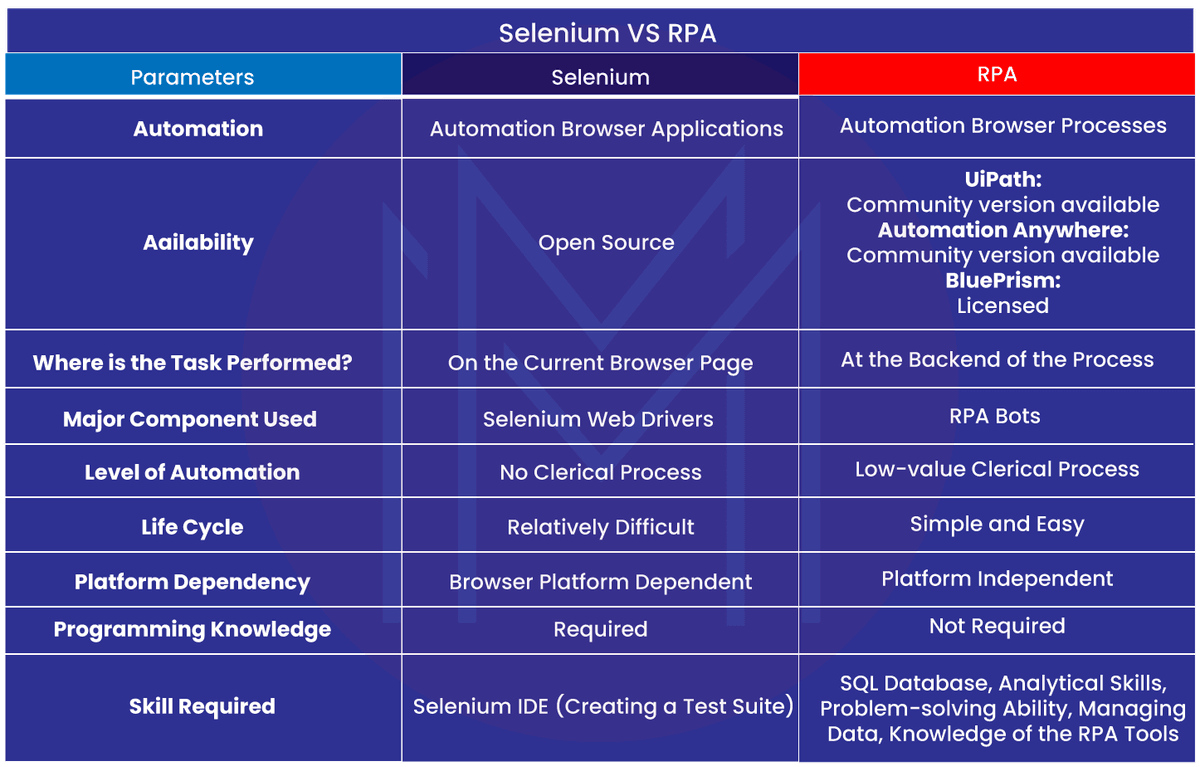 Difference between RPA and Selenium