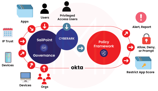 Differences between Okta and SailPoint