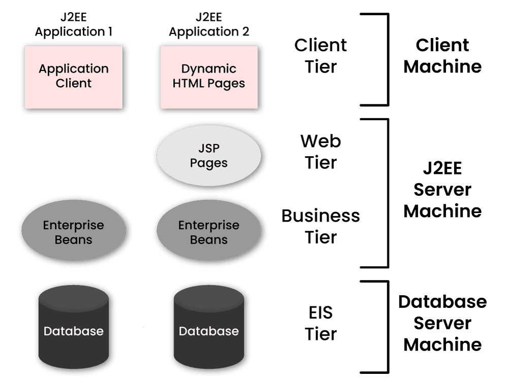 Distributed Multitiered Applications