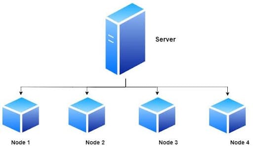 Distributes Testing