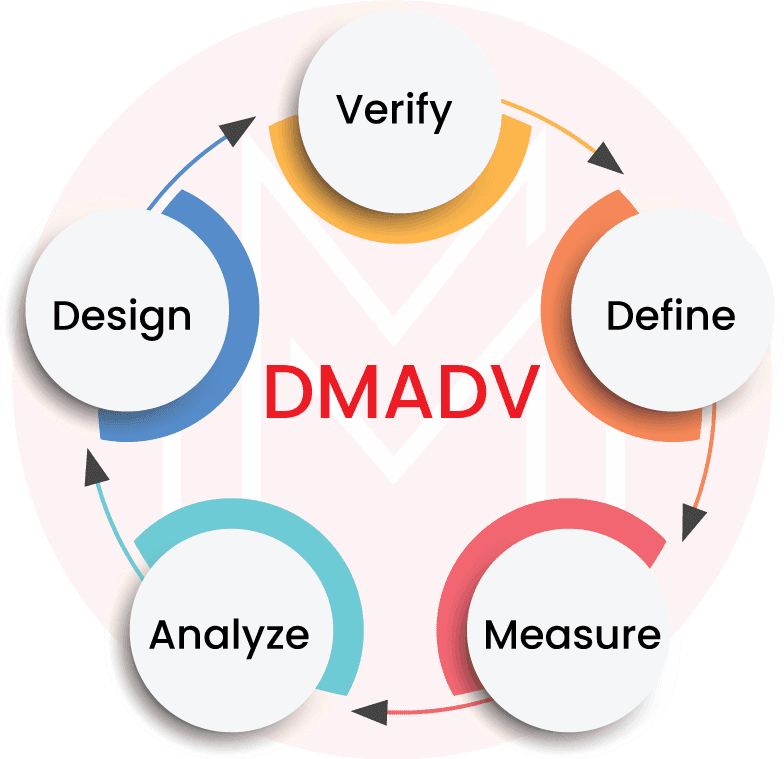 DMADV  methodology