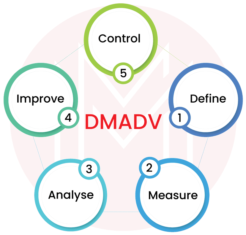 DMAIC methodology