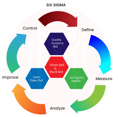 DMAIC (Define-Measure-Analyze-Improve-Control)