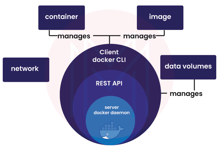 Docker Objects