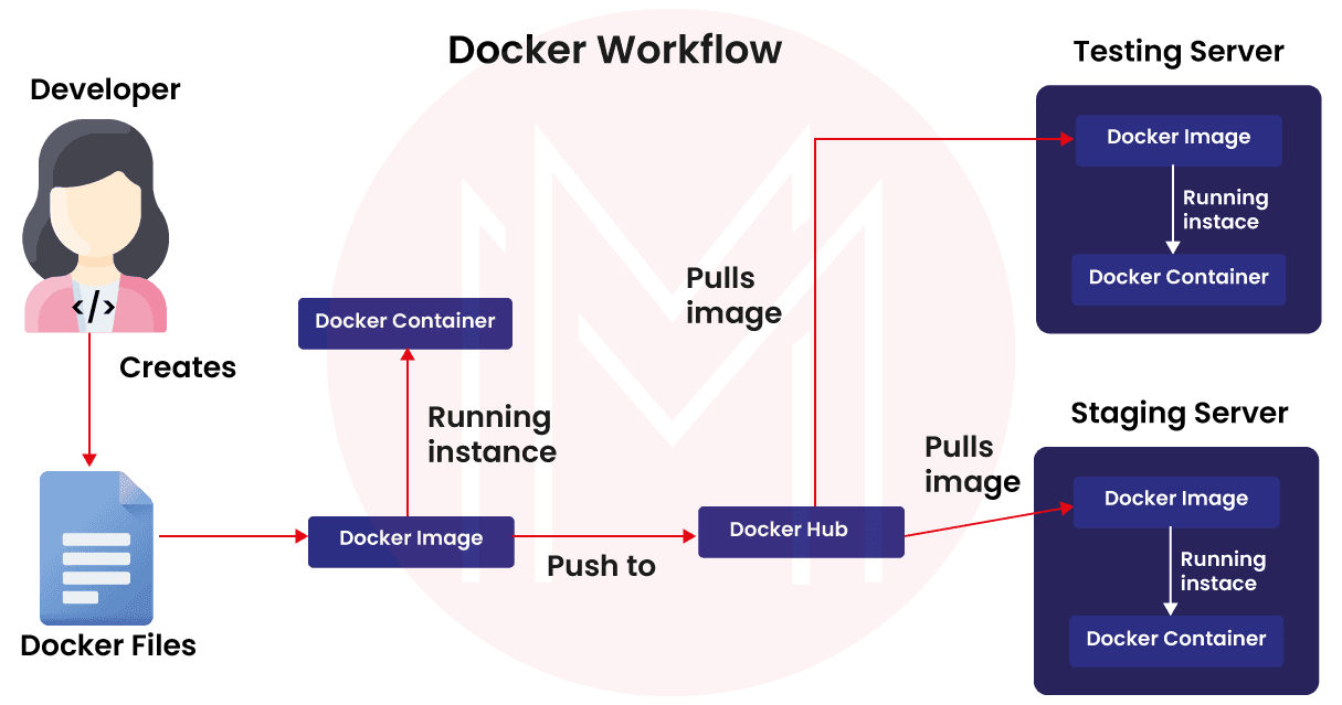 Docker Workflow