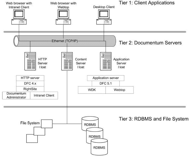 Documentum Architecture