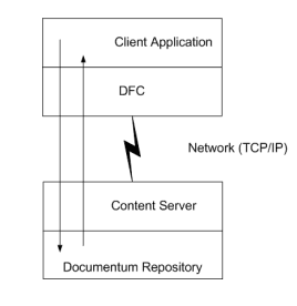 Client Layer