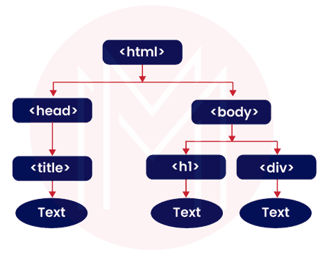 Document Object Model