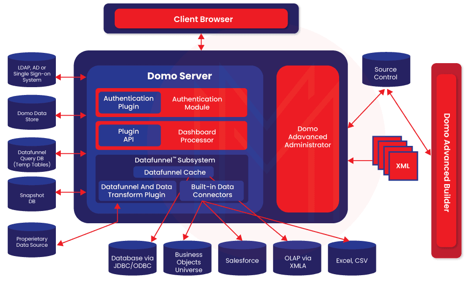 Domo Architecture