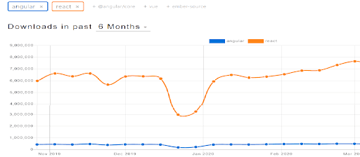 popularity stats of angular and react