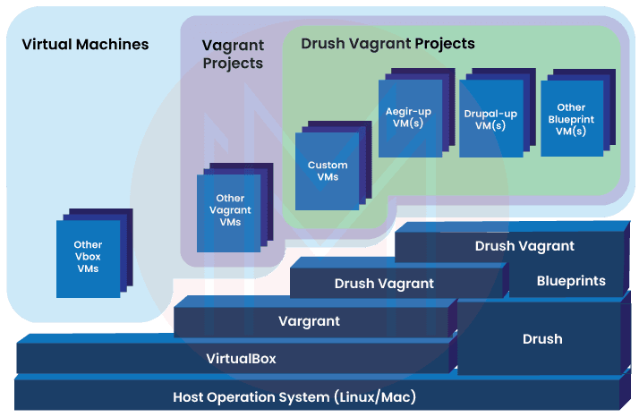 Drupal Drush