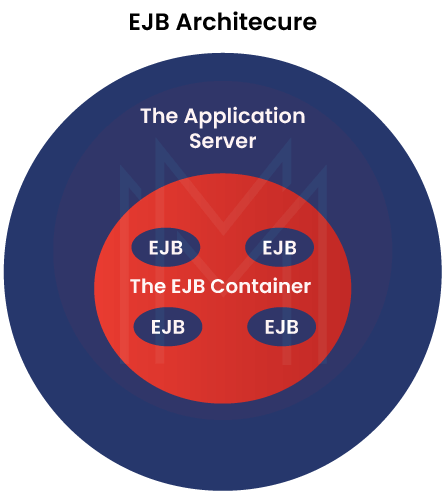 EJB Architecture