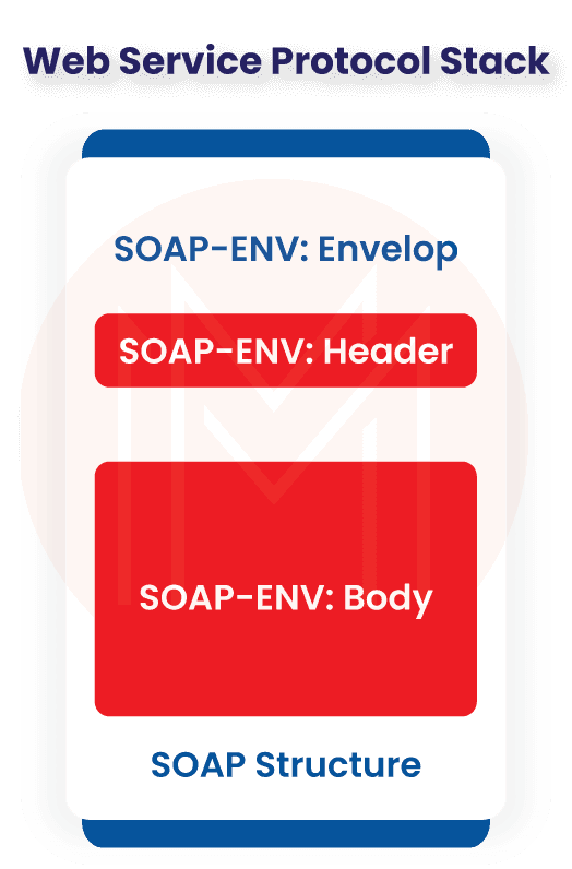 Elements of SOAP Document