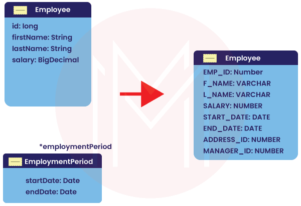 Embeddable Classes in JPA