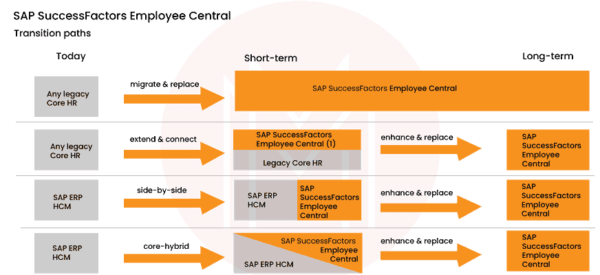 successfactors employee central