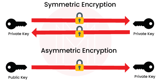 Symmetric and Asymmetric Encryption