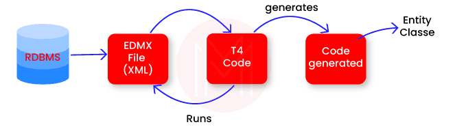 T4 in Entity framework