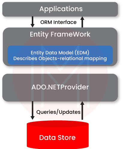 Entity Framework and MVC