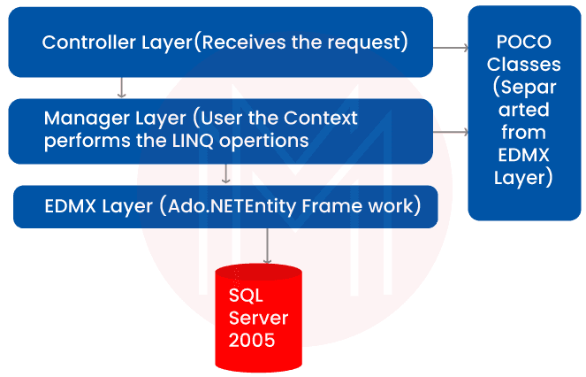 POCO classes in Entity Framework