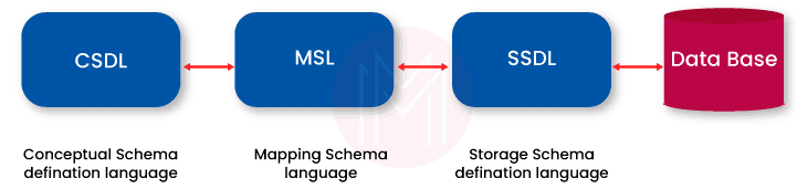 SSDL, CSDL, and MSL divisions