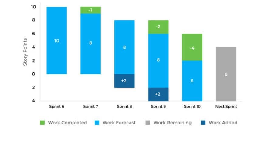 Epic and Release Burndown - Agile Metric