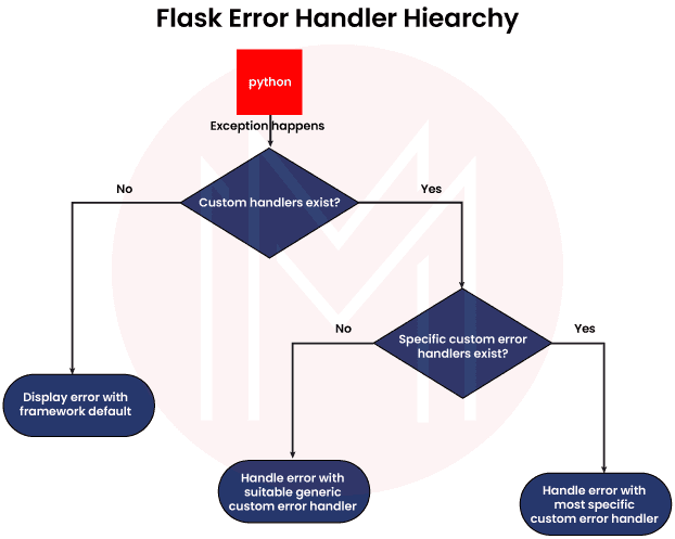 Error Handlers in Flask