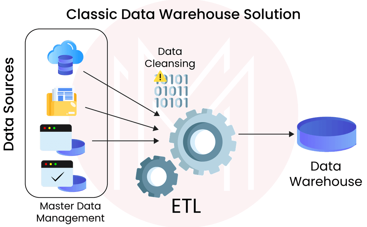 Differences between ETL and BI