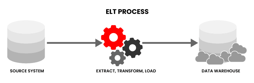 ETL Process