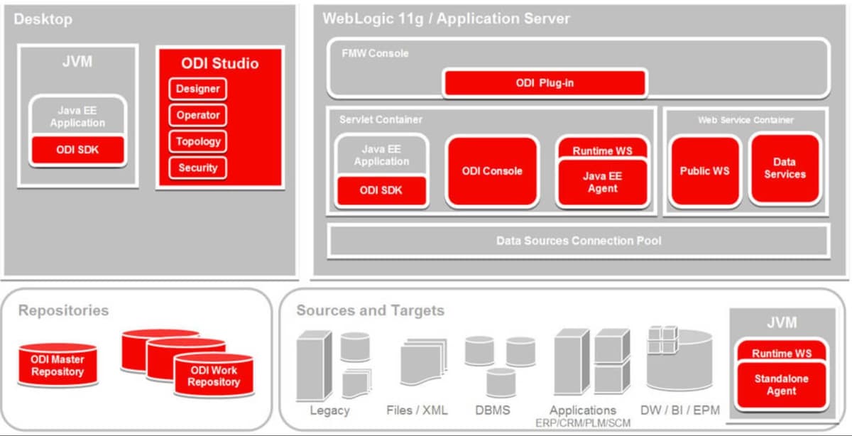 Oracle Data Integrator