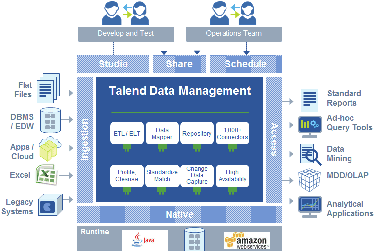 Talend Open Studio