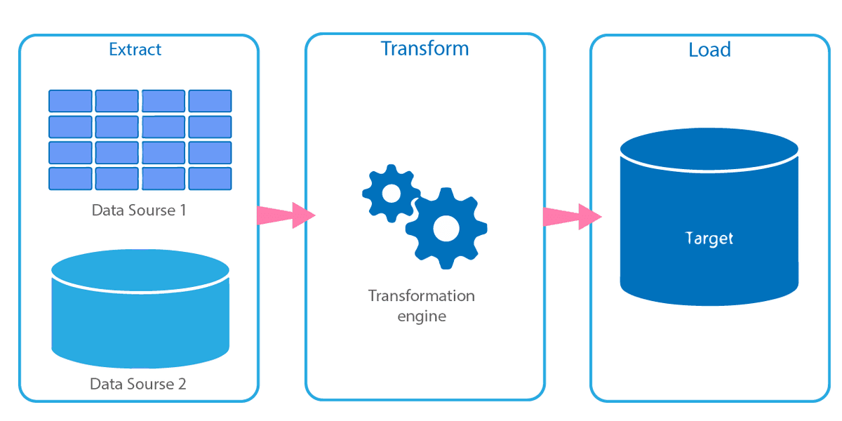 Representation of ETL Workflow