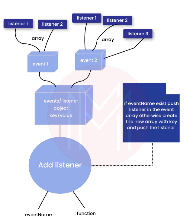 Event emitter in Node JS