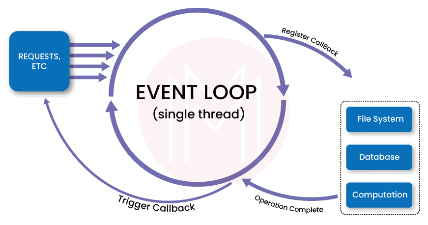 Event-loop in Node JS