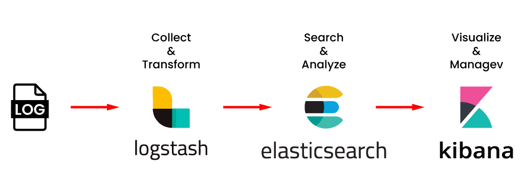 ELK Stack Architecture