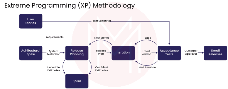 How Does Extreme Programming Work?