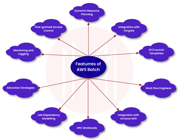 Features of AWS Batch