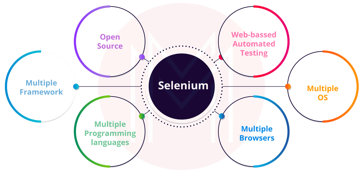 Features of Selenium