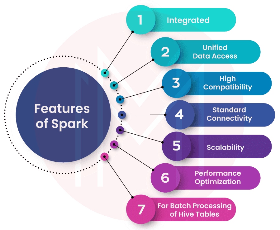 Features of Spark