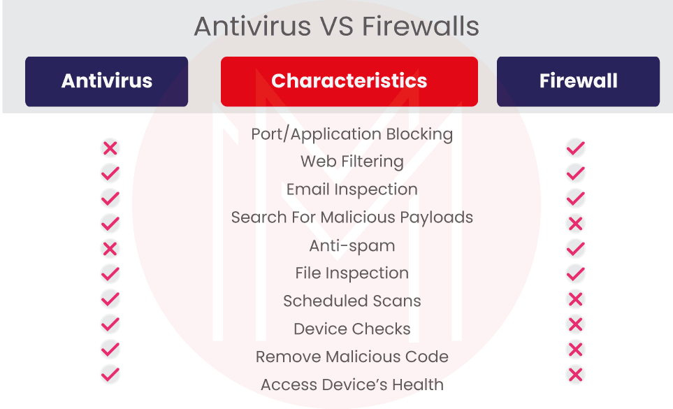 Difference between Firewall and Antivirus