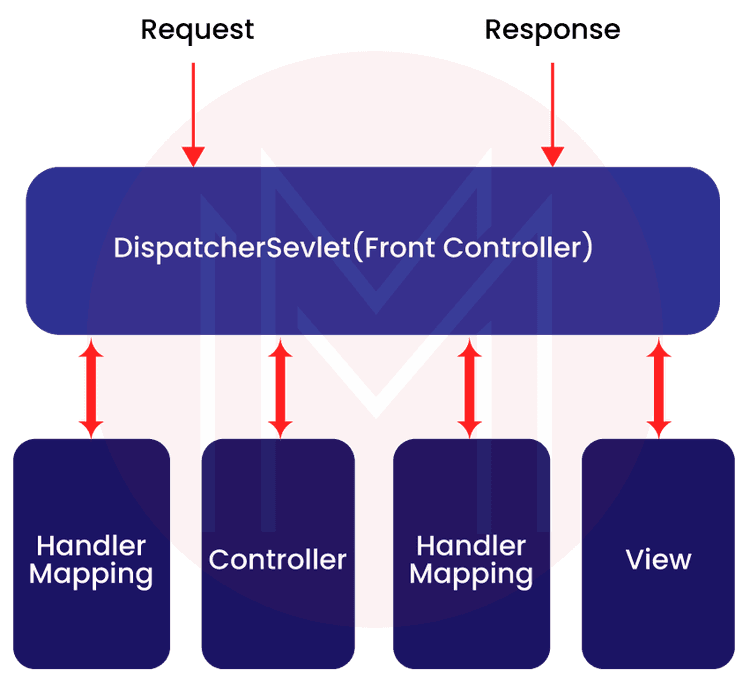 flow of Spring MVC 