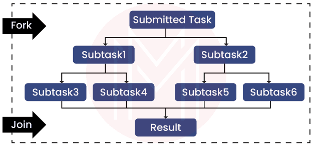 Java's fork-join framework