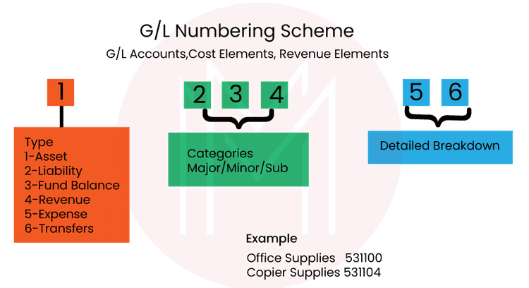 Revenue G/L Accounts