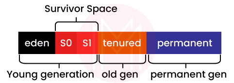 Garbage collection in java