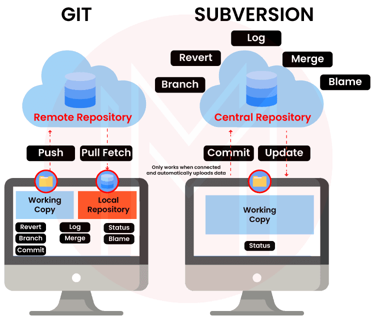 GIT VS SVN