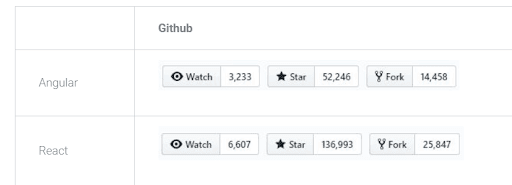 github stats of angular and react